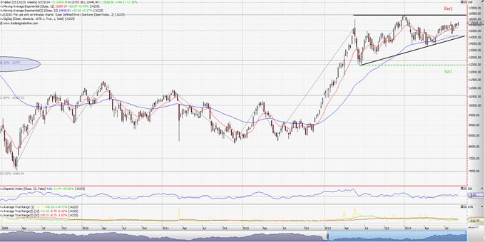 NIKKEI 225: Θεωρητικά τουλάχιστον, θα συνεχίσει. (εβδομαδιαίο διάγραμμα)